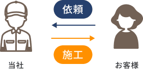 仲介手数料がかからない説明画像