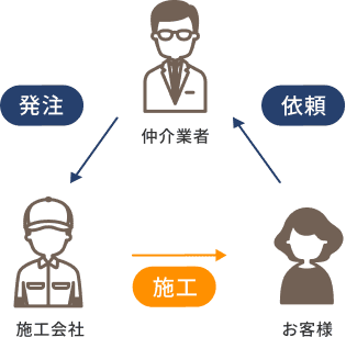 仲介業者が介在するパターンの説明画像